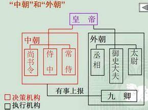 內朝外朝差別|論漢代的內朝與外朝